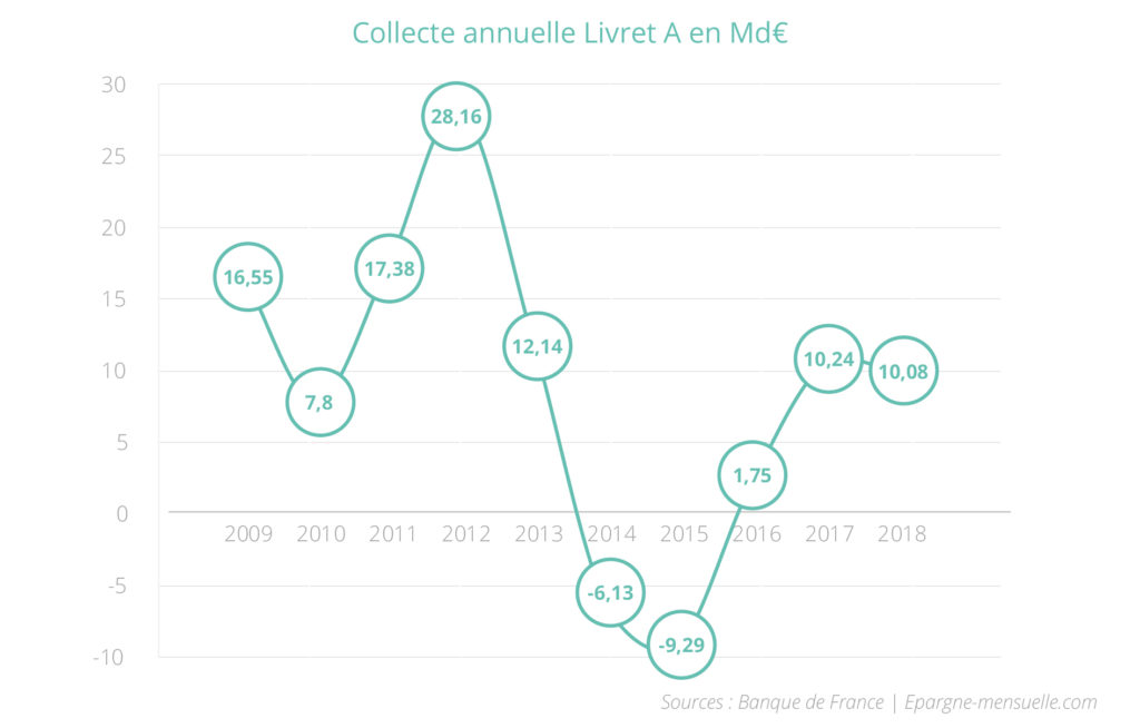 Collecte annuelle Livret A en Md€