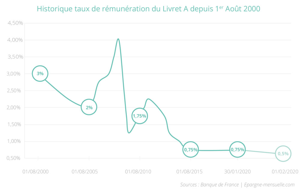 Historique taux de rémunération du Livret A depuis 1er Août 2000