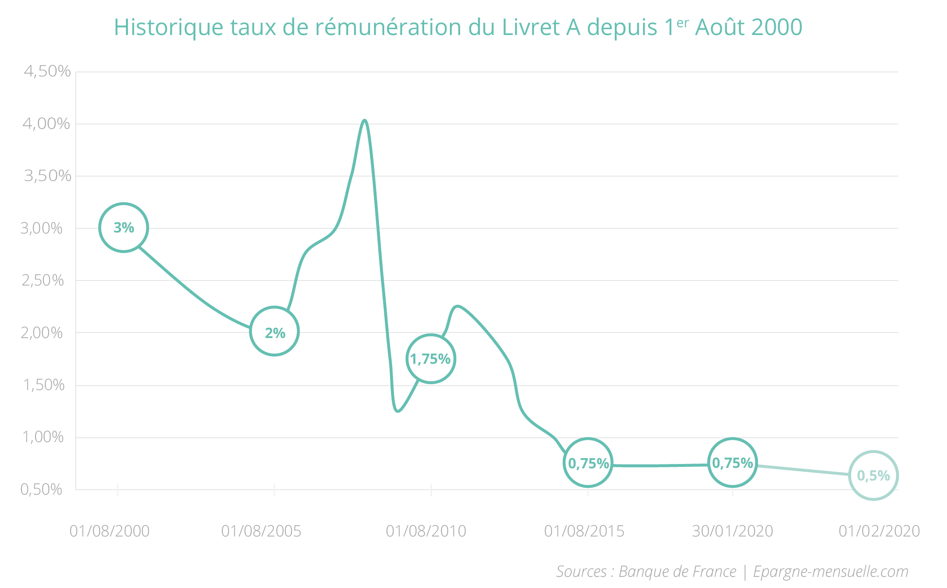 GrapharticlelivretAhistoriquetauxremuneration2 Epargne Mensuelle