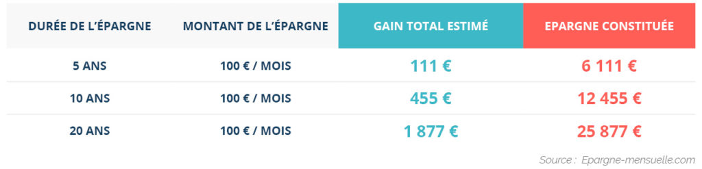 Hypothèses de rendement du livret A pour des durées de 5, 10 ou 20 ans