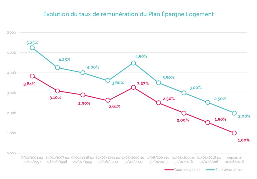 Evolution du taux du Plan Epargne Logement