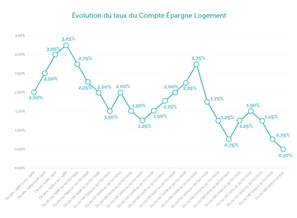 Evolution du taux du Compte Epargne Logement