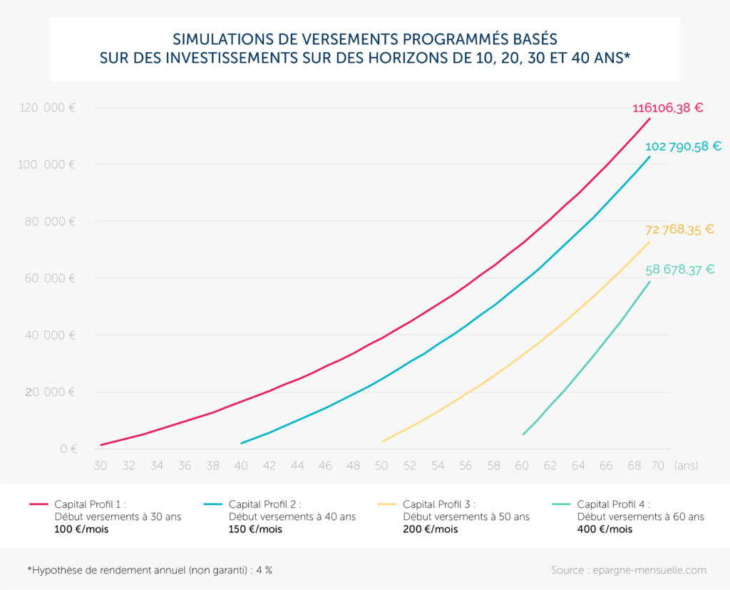 Simulation versement programmé